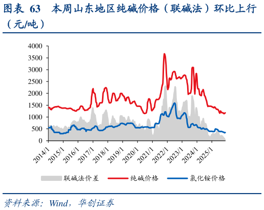 如何才能本周山东地区纯碱价格（联碱法）环比上行