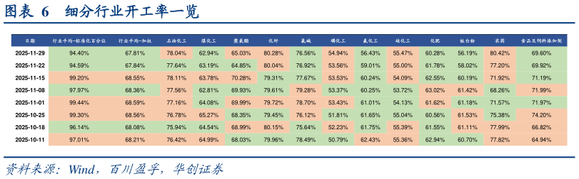 如何了解细分行业开工率一览