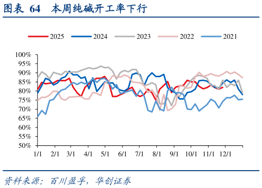 咨询大家本周纯碱开工率下行