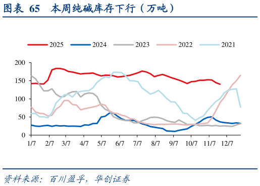 谁能回答本周纯碱库存下行（万吨）