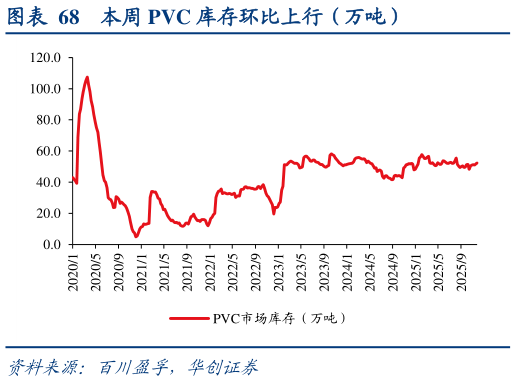 如何了解本周 PVC 库存环比上行（万吨）