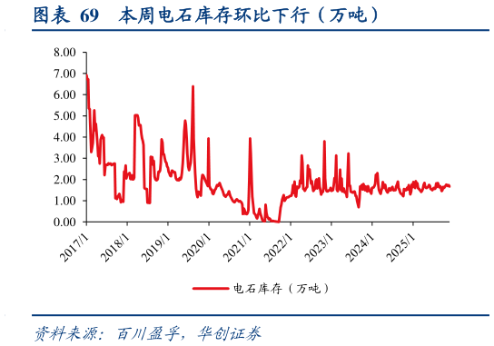 如何看待本周电石库存环比下行（万吨）