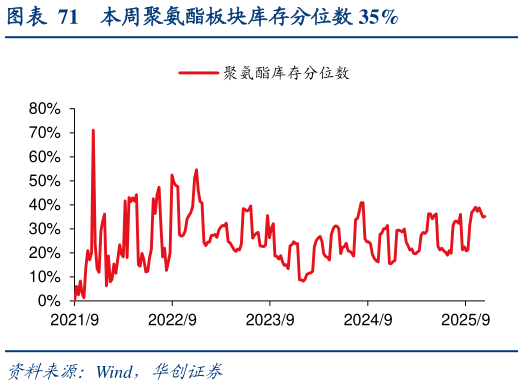 一起讨论下本周聚氨酯板块库存分位数 35%