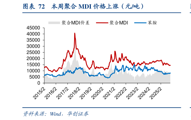 咨询下各位本周聚合 MDI 价格上涨（元吨）