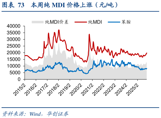 咨询大家本周纯 MDI 价格上涨（元吨）