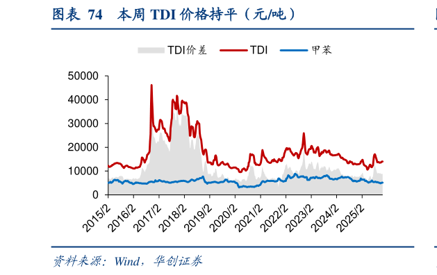 我想了解一下本周 TDI 价格持平（元吨）