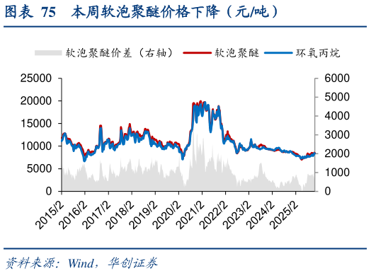 如何了解本周软泡聚醚价格下降（元吨）