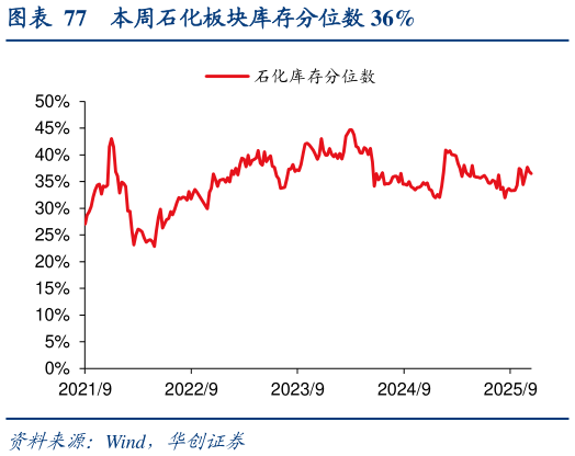 想问下各位网友本周石化板块库存分位数 36%