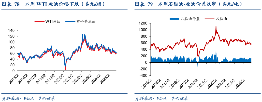 我想了解一下本周 WTI 原油价格下跌（美元桶）本周石脑油-原油价差收窄（美元吨）