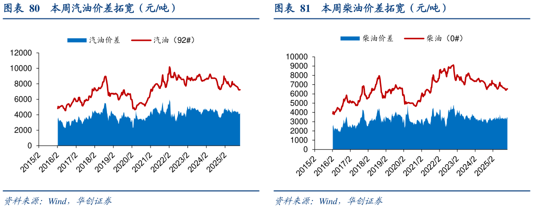 你知道本周汽油价差拓宽（元吨）