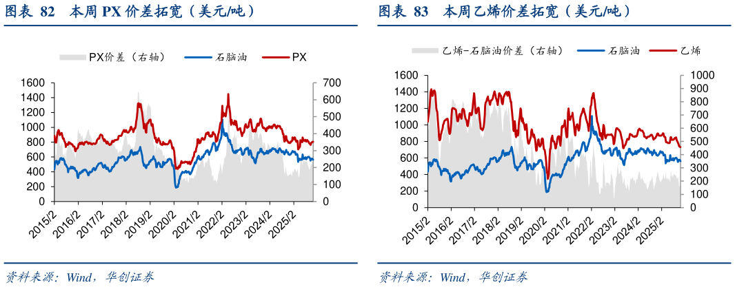 怎样理解本周 PX 价差拓宽（美元吨） 本周柴油价差拓宽（元吨） 本周乙烯价差拓宽（美元吨）