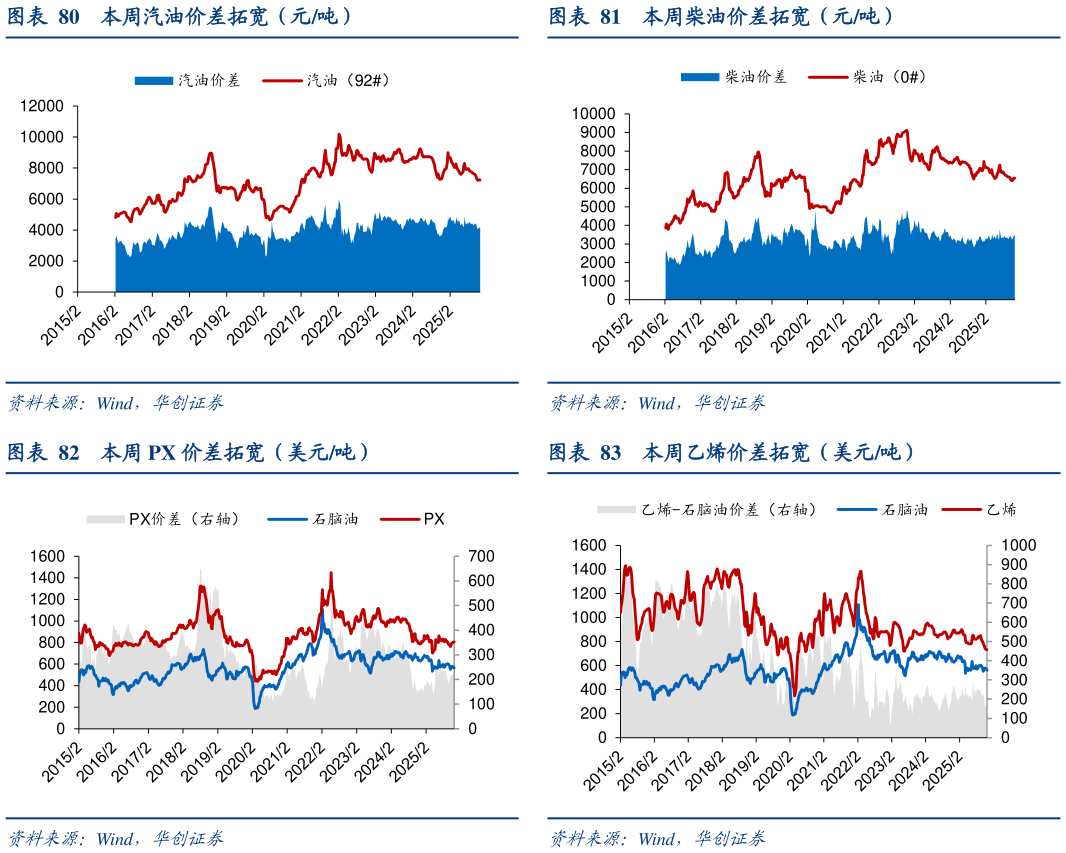 想问下各位网友本周柴油价差拓宽（元吨） 本周乙烯价差拓宽（美元吨）