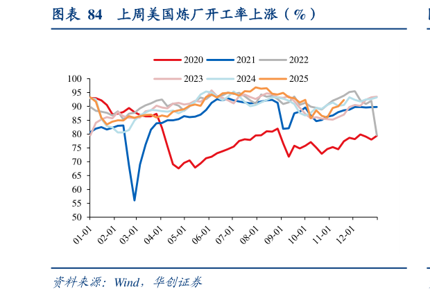 各位网友请教一下上周美国炼厂开工率上涨（%）