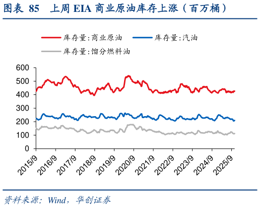 一起讨论下上周 EIA 商业原油库存上涨（百万桶）