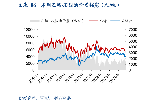 请问一下本周乙烯-石脑油价差拓宽（元吨）