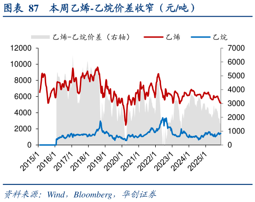 想问下各位网友本周乙烯-乙烷价差收窄（元吨）