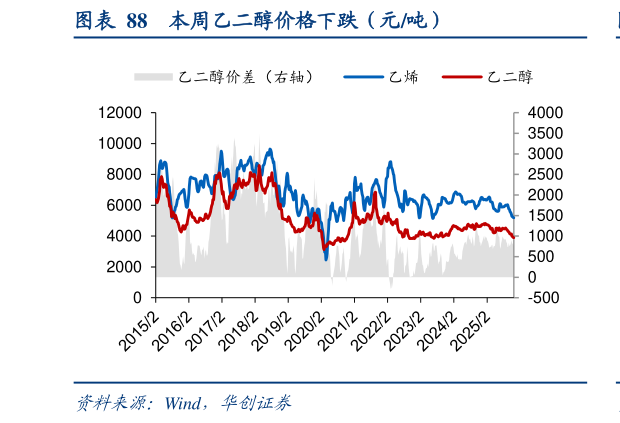 想关注一下本周乙二醇价格下跌（元吨）