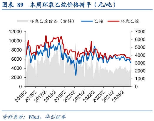 咨询大家本周环氧乙烷价格持平（元吨）