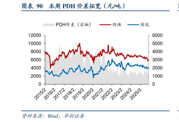 想问下各位网友本周 PDH 价差拓宽（元吨）