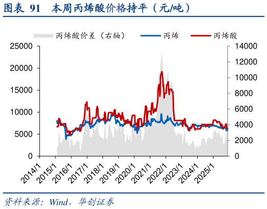 如何看待本周丙烯酸价格持平（元吨）