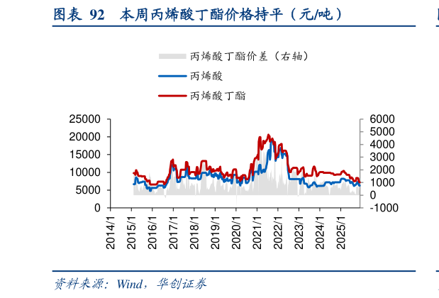 一起讨论下本周丙烯酸丁酯价格持平（元吨）