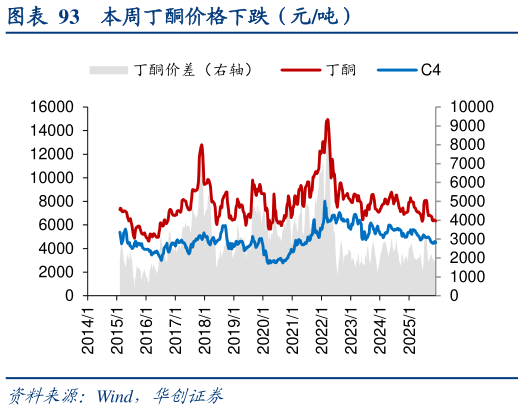 你知道本周丁酮价格下跌（元吨）
