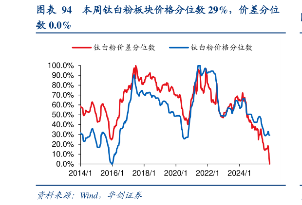 咨询下各位本周钛白粉板块价格分位数 29%，价差分位