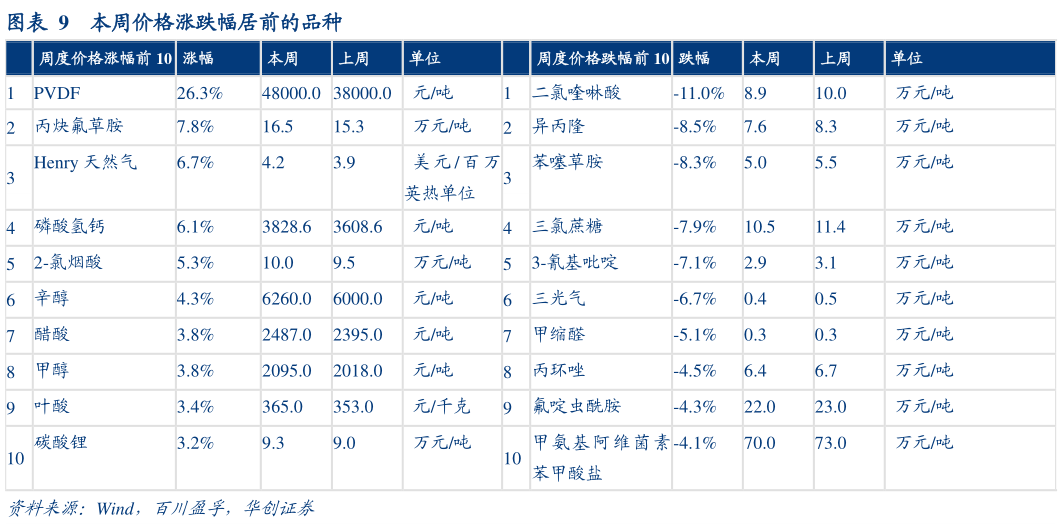 想问下各位网友本周价格涨跌幅居前的品种