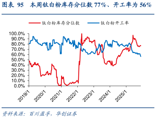 咨询下各位本周钛白粉库存分位数 77%、开工率为 56%