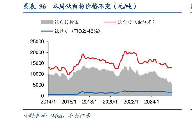 我想了解一下本周钛白粉价格不变（元吨）