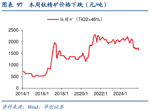 想关注一下本周钛精矿价格下跌（元吨）