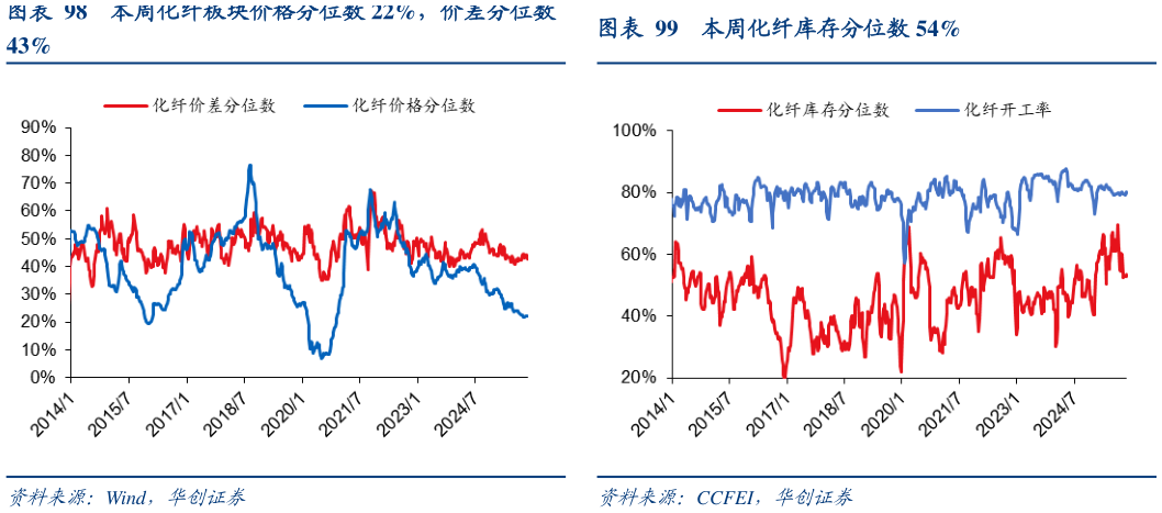 谁能回答本周化纤板块价格分位数 22%，价差分位数本周化纤库存分位数 54%