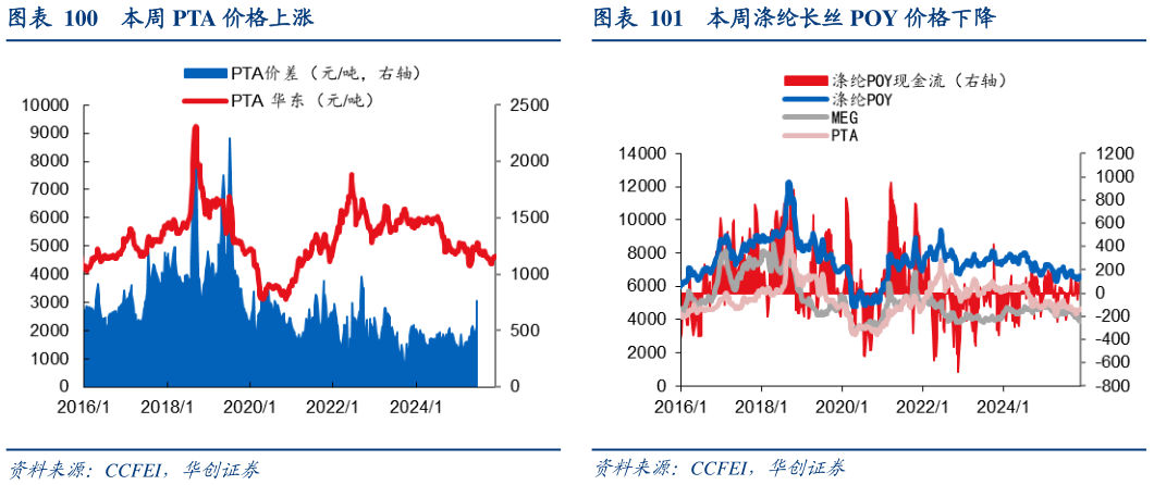如何解释本周 PTA 价格上涨