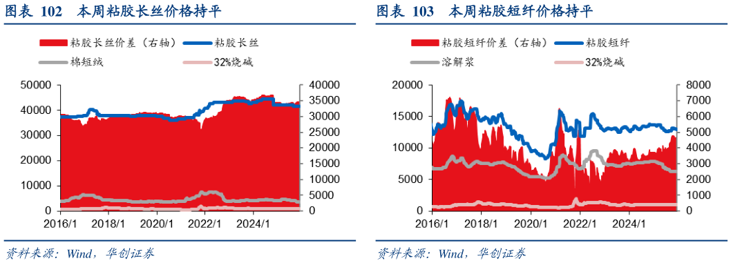 各位网友请教一下本周粘胶长丝价格持平 本周涤纶长丝 POY 价格下降 本周粘胶短纤价格持平