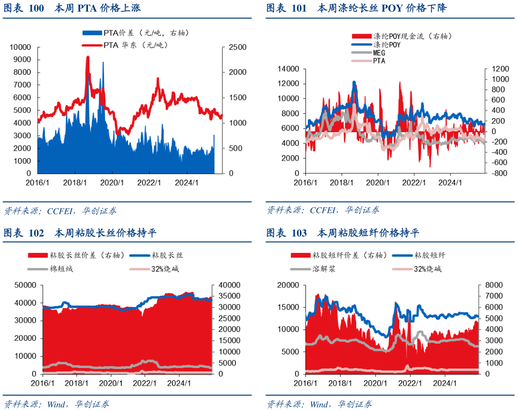 咨询大家本周涤纶长丝 POY 价格下降 本周粘胶短纤价格持平