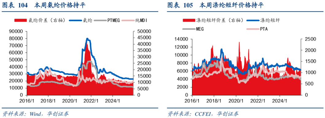 如何了解本周氨纶价格持平本周涤纶短纤价格持平