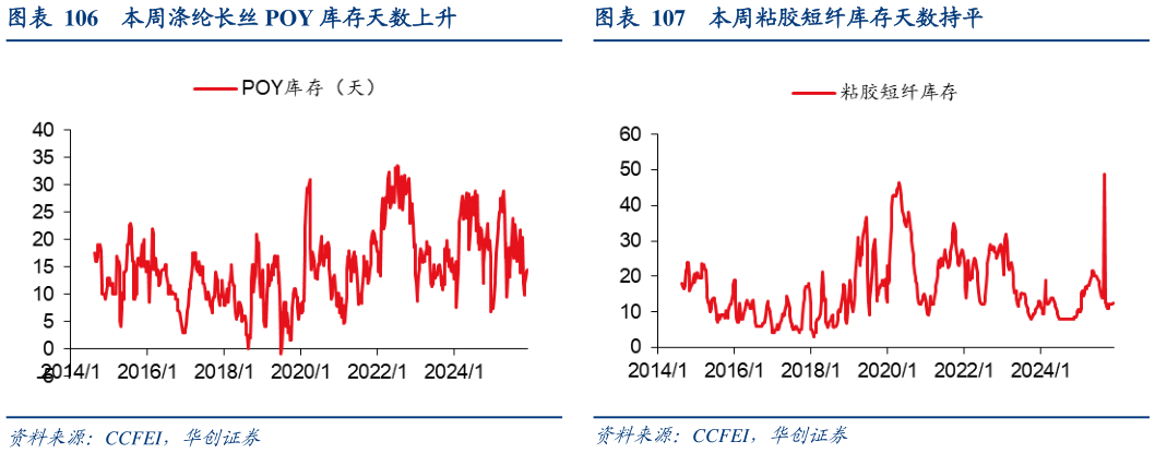 如何了解本周涤纶长丝 POY 库存天数上升