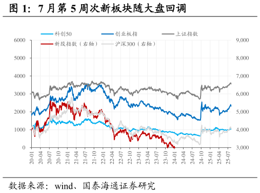 怎样理解7 月第 5 周次新板块随大盘回调