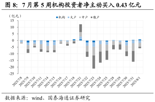 咨询下各位7 月第 5 周机构投资者净主动买入 0.43 亿元