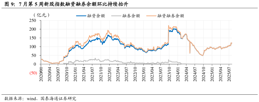 如何解释7 月第 5 周新股指数融资融券余额环比持续抬升