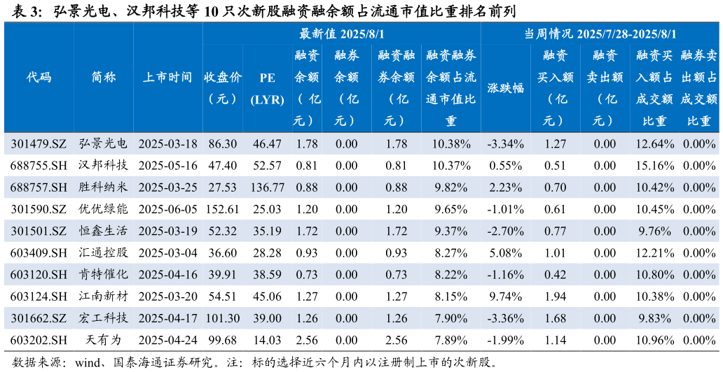 想关注一下弘景光电、汉邦科技等 10 只次新股融资融余额占流通市值比重排名前列