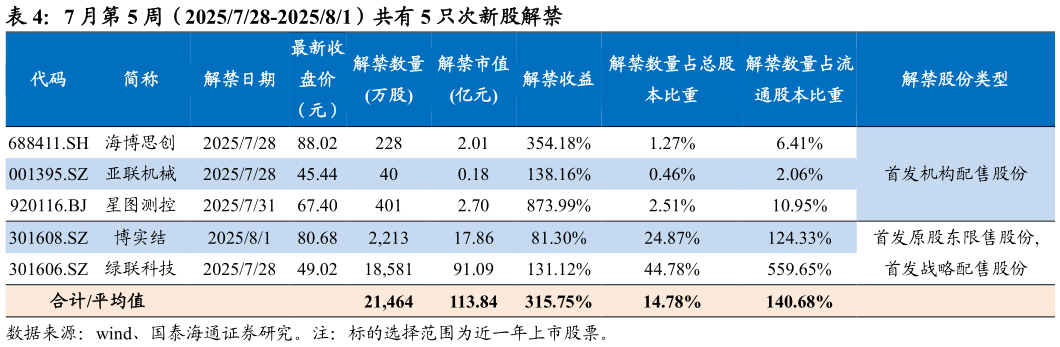 如何才能7 月第 5 周（2025728-202581）共有 5 只次新股解禁