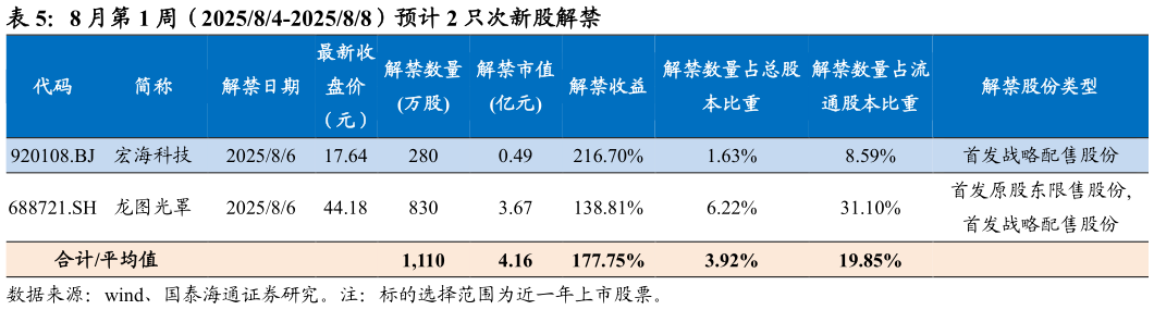 如何解释8 月第 1 周（202584-202588）预计 2 只次新股解禁