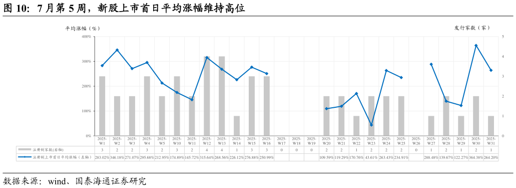 如何了解7 月第 5 周，新股上市首日平均涨幅维持高位