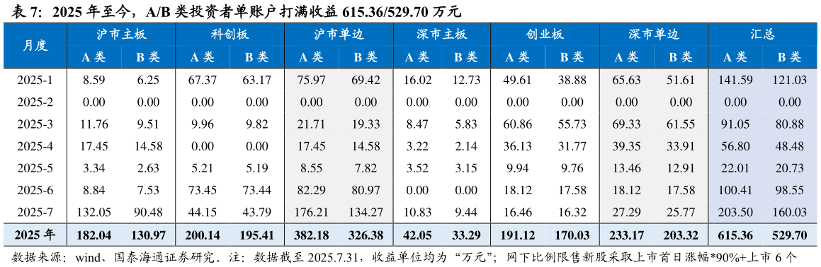 你知道2025 年至今，AB 类投资者单账户打满收益 615.36529.70 万元 