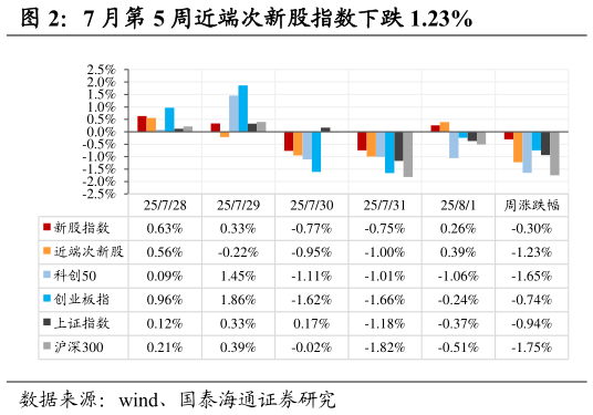 如何才能7 月第 5 周近端次新股指数下跌 1.23%