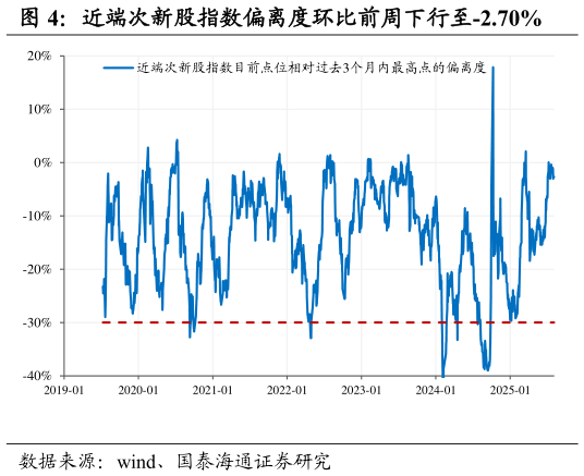 如何了解近端次新股指数偏离度环比前周下行至-2.70%