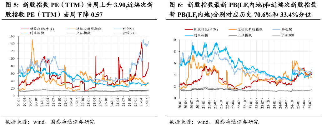 你知道新股指数最新 PBLF,内地和近端次新股指最