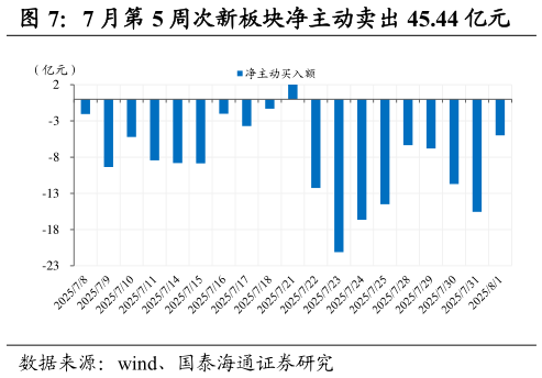 如何解释7 月第 5 周次新板块净主动卖出 45.44 亿元