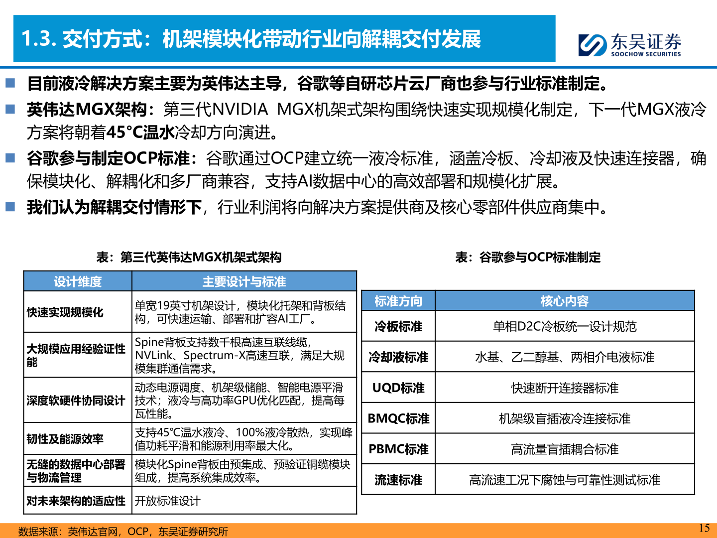 请问一下1.3. 交付方式：机架模块化带动行业向解耦交付发展